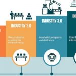 1st, 2nd, 3rd and 4th industrial revolutions